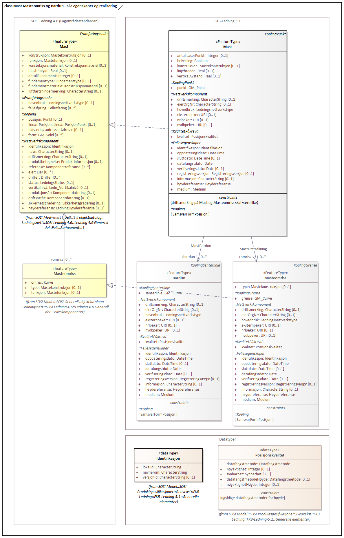 Diagram med navn Mast Masteomriss og Bardun - alle egenskaper og realisering som viser UML-klasser beskrevet i teksten nedenfor.